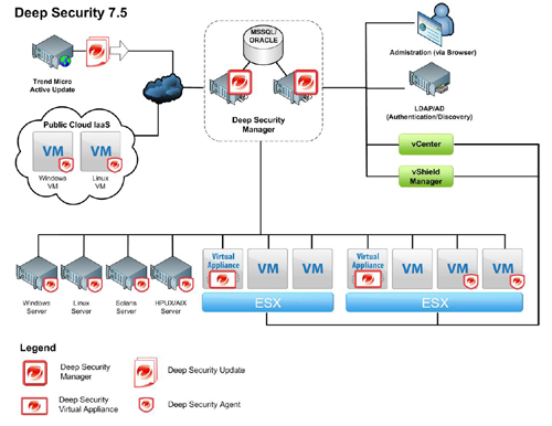 Обзор Trend Micro Deep Security 7.5 – комплексная защита виртуальных сред