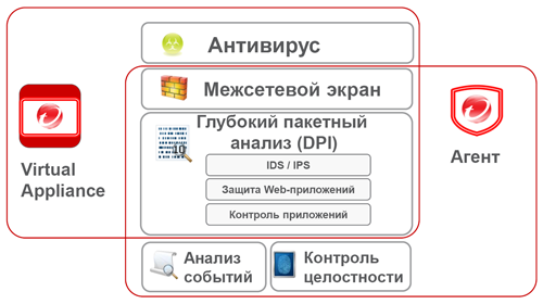 Обзор Trend Micro Deep Security 7.5 – комплексная защита виртуальных сред