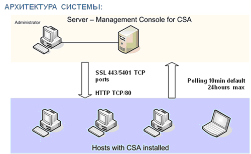 Построение высокоинтегрированной системы ИБ предприятия на базе решений от Cisco Systems