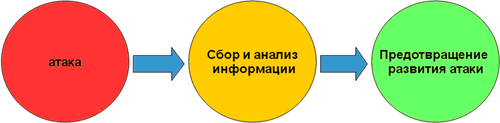 Построение высокоинтегрированной системы ИБ предприятия на базе решений от Cisco Systems