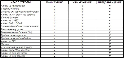 Обзор IBM Security (Proventia) Network Intrusion Prevention System