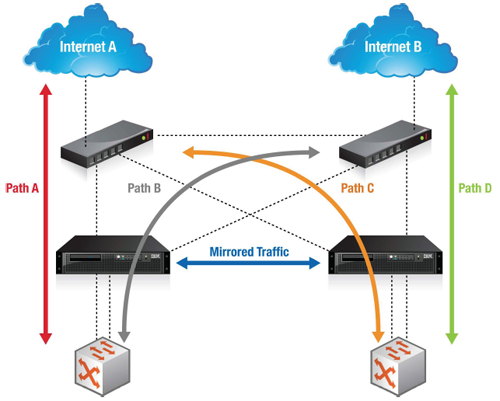 Обзор IBM Security (Proventia) Network Intrusion Prevention System