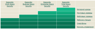 Состав различных наборов продуктов в Kaspersky Open Space Security