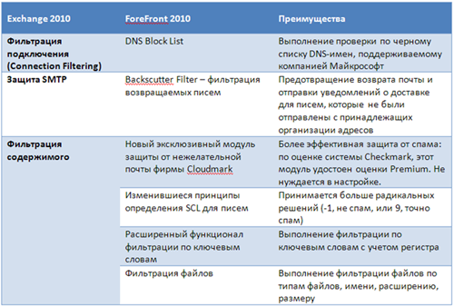 Обзор Microsoft Forefront Protection 2010 