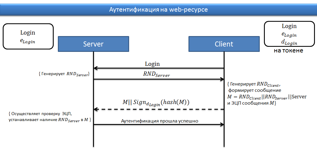 Wif токен. Процесс аутентификации. Многофакторная аутентификация. Схема аутентификации по токену. Электронный ключ для аутентификации.