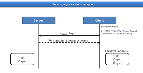 Обзор Рутокен Web