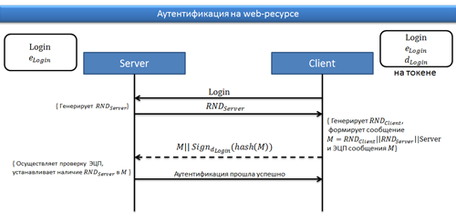 Обзор Рутокен Web