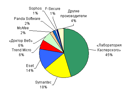 Доли основных участников рынка антивирусной защиты в России в 2007 году 