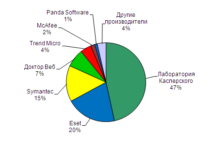 Анализ рынка антивирусной защиты России 2008-2009