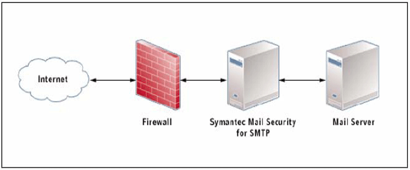 Symantec Mail Security 5.0 for SMTP – Basic gateway deployment – Стандартный способ установки