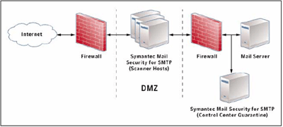 Symantec Mail Security 5.0 for SMTP – Multi-tier gateway deployment – Стандартная установка в DMZ