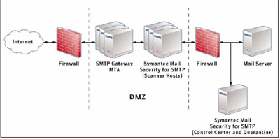 Symantec Mail Security 5.0 for SMTP – Post-Gateway deployment – Установка в DMZ после почтового шлюза