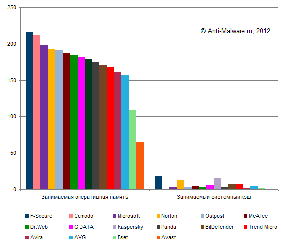 Результаты теста антивирусов на быстродействие (март 2012)