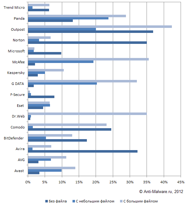 Результаты теста антивирусов на быстродействие (март 2012)