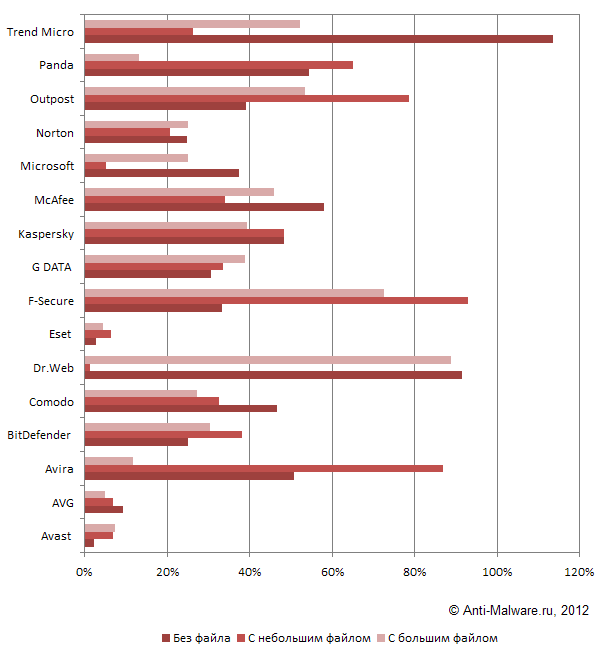 Результаты теста антивирусов на быстродействие (март 2012)