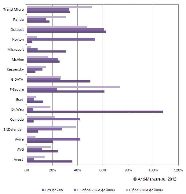 Результаты теста антивирусов на быстродействие (март 2012)