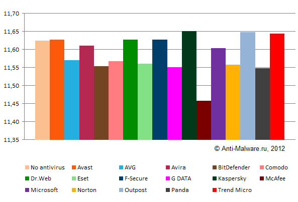 Результаты теста антивирусов на быстродействие (март 2012)