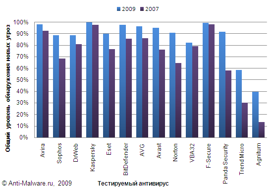 Динамика изменения качества обнаружения новых вирусов (общий детект)