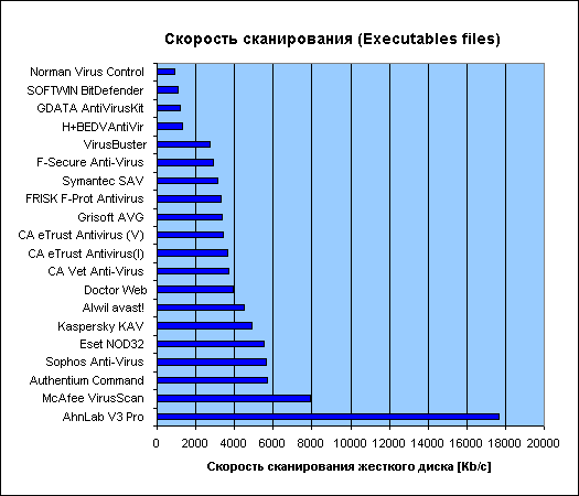 Скорость сканирования исполняемых файлов антивирусами