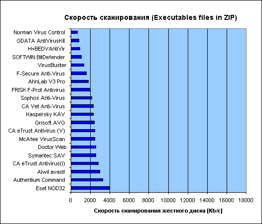 Скорость сканирования исполняемых файлов в архиве ZIP антивирусами