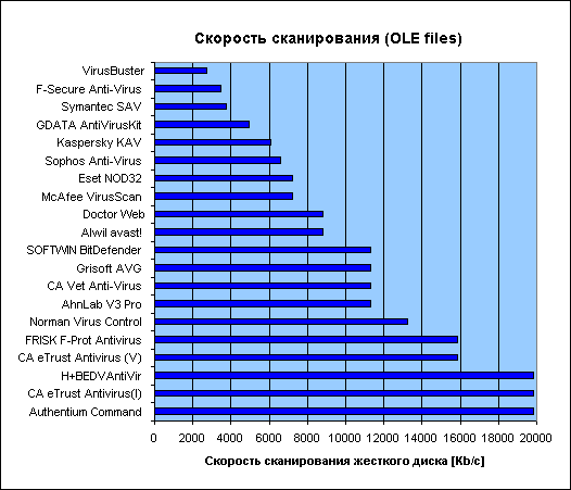 Скорость сканирования OLE файлов антивирусами