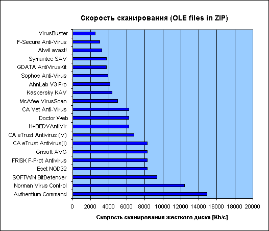 Скорость сканирования OLE файлов в архиве ZIP антивирусами