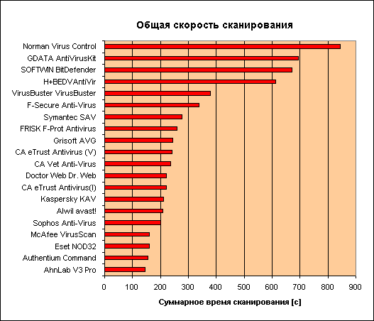 Общая скорость сканирования антивирусов