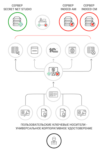 Совместное применение Indeed AM, Indeed CM и SNS для защиты локального доступа Совместное применение Indeed AM, Indeed CM и SNS для защиты локального доступа