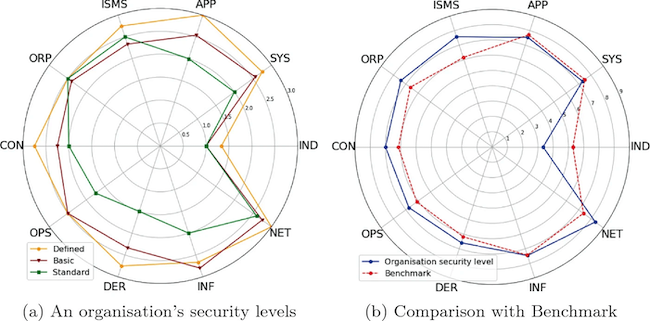 Диаграмма оценки киберустойчивости компании и сравнения с бенчмарками Диаграмма оценки киберустойчивости компании и сравнения с бенчмарками