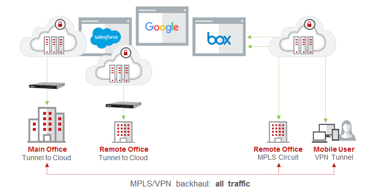 Гибридная схема использования McAfee Web Gateway Гибридная схема использования McAfee Web Gateway