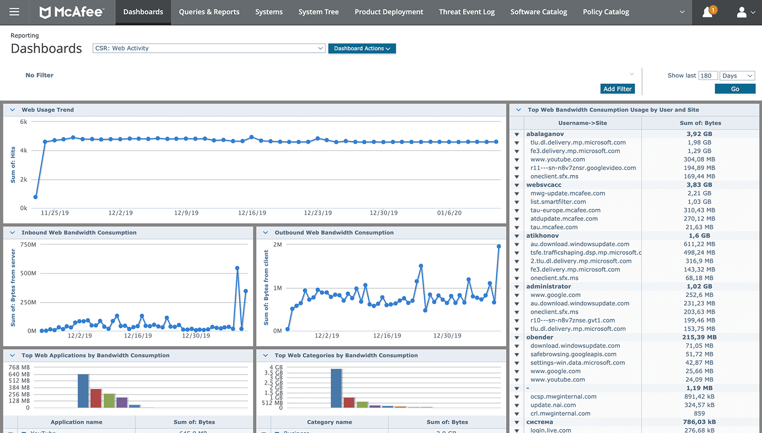 Примеры статистики веб-доступа пользователей McAfee Web Gateway в ePolicy Orchestrator Примеры статистики веб-доступа пользователей McAfee Web Gateway в ePolicy Orchestrator