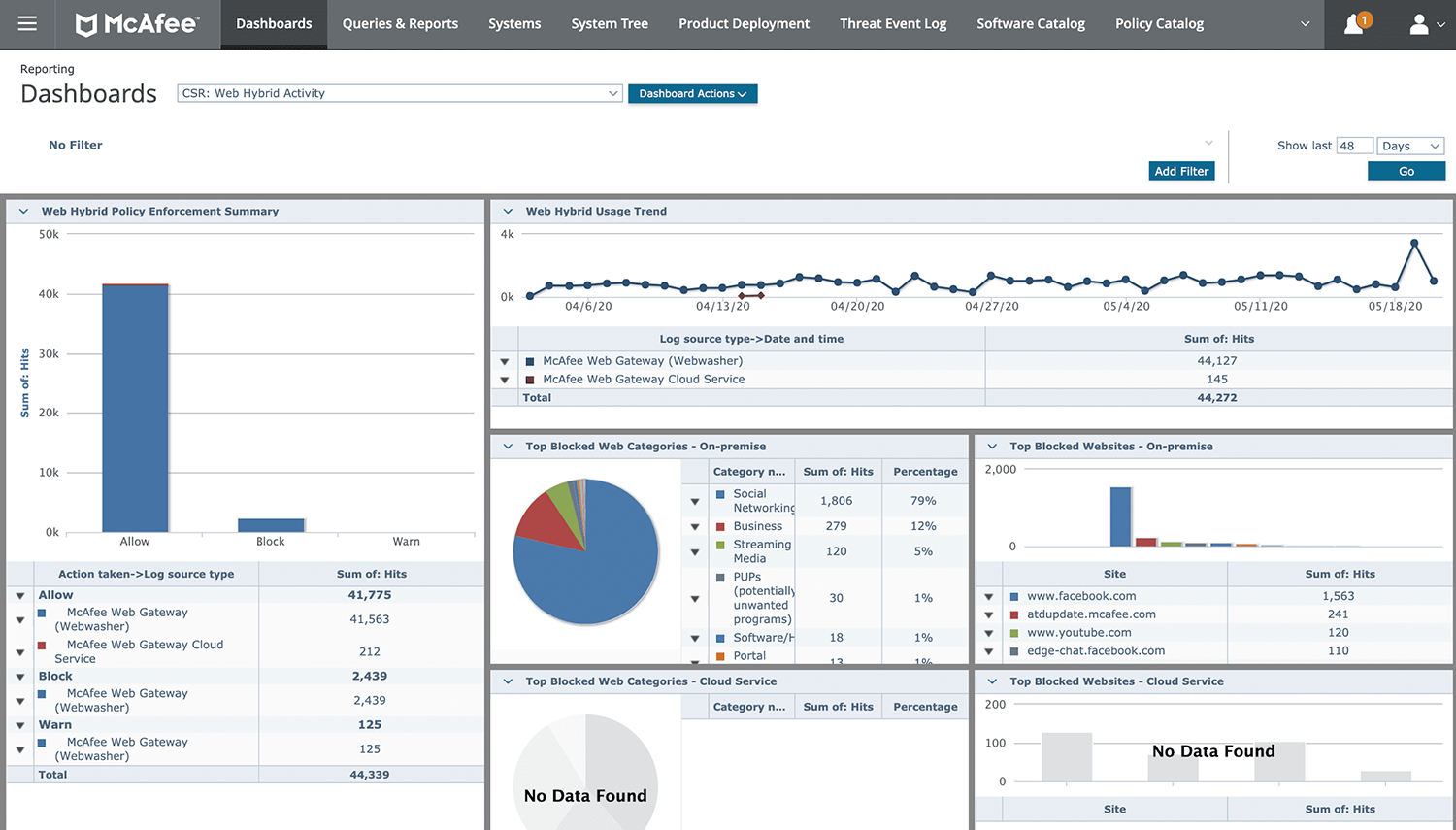 Примеры статистики веб-доступа пользователей McAfee Web Gateway в ePolicy Orchestrator Примеры статистики веб-доступа пользователей McAfee Web Gateway в ePolicy Orchestrator
