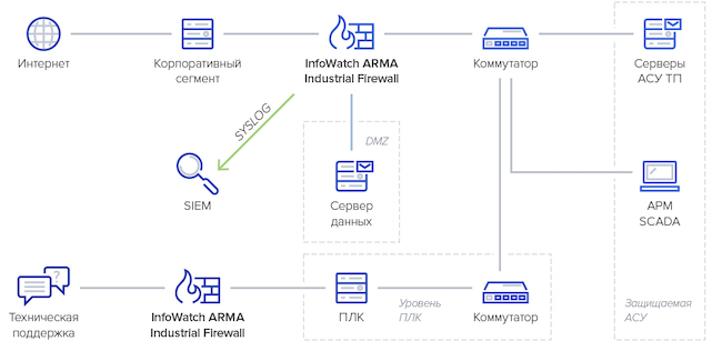Схема установки InfoWatch ARMA Industrial Firewall для защиты промышленной сети при доступе технической поддержки Схема установки InfoWatch ARMA Industrial Firewall для защиты промышленной сети при доступе технической поддержки