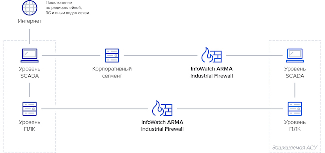 Схема установки InfoWatch ARMA Industrial Firewall для защиты при взаимодействии разных АСУ Схема установки InfoWatch ARMA Industrial Firewall для защиты при взаимодействии разных АСУ
