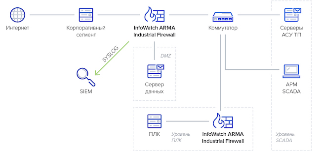 Схема установки InfoWatch ARMA Industrial Firewall для защиты сети между SCADA и ПЛК Схема установки InfoWatch ARMA Industrial Firewall для защиты сети между SCADA и ПЛК