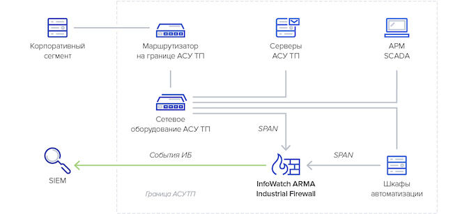 Схема установки InfoWatch ARMA Industrial Firewall в режиме пассивного мониторинга Схема установки InfoWatch ARMA Industrial Firewall в режиме пассивного мониторинга