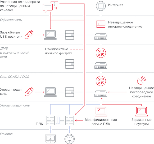 Угрозы информационной безопасности для сегментов АСУ ТП Угрозы информационной безопасности для сегментов АСУ ТП