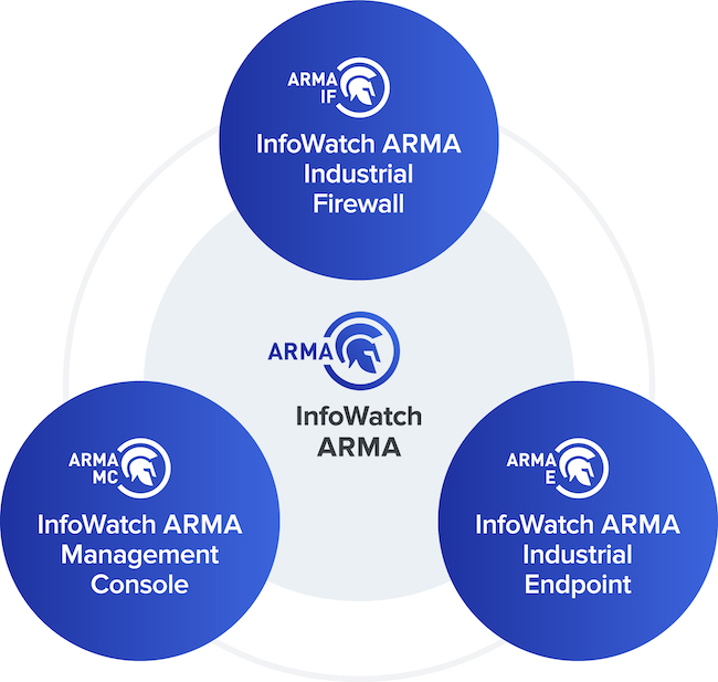 Состав компонентов InfoWatch ARMA Состав компонентов InfoWatch ARMA
