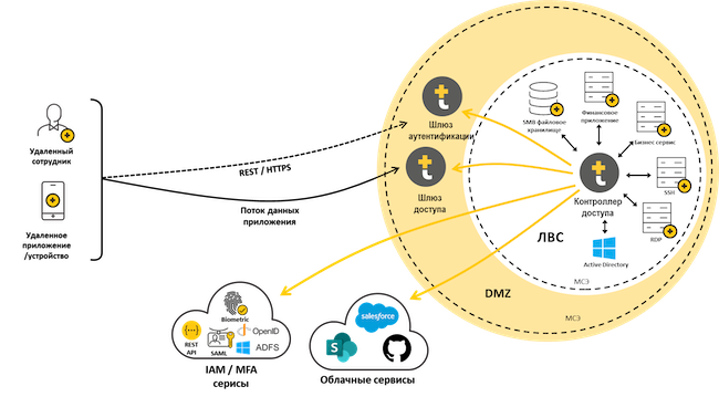 Пример организации доступа во внутреннюю сеть на базе платформы Safe-T. Серыми кругами отмечены шлюз доступа, шлюз аутентификации и контроллер доступа Safe-T Пример организации доступа во внутреннюю сеть на базе платформы Safe-T. Серыми кругами отмечены шлюз доступа, шлюз аутентификации и контроллер доступа Safe-T