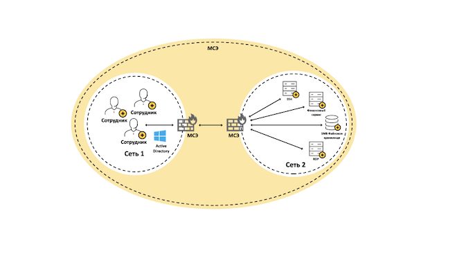 Метод сегментации сетей с помощью межсетевых экранов (МСЭ) Метод сегментации сетей с помощью межсетевых экранов (МСЭ)