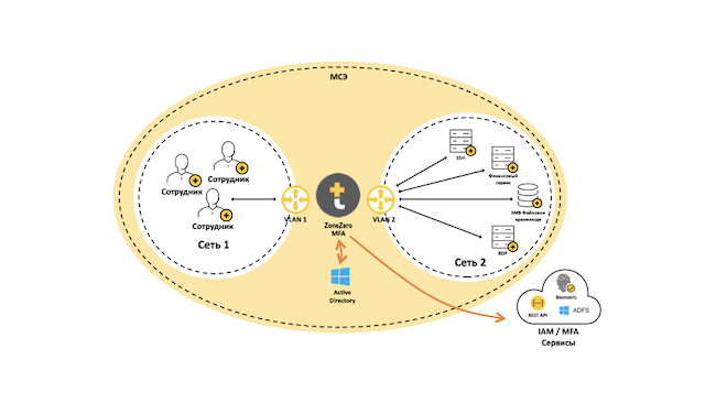 Сегментация с помощью Safe-T с применением MFA Сегментация с помощью Safe-T с применением MFA