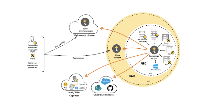 Схема подключения субъектов через ZoneZero SDP Схема подключения субъектов через ZoneZero SDP