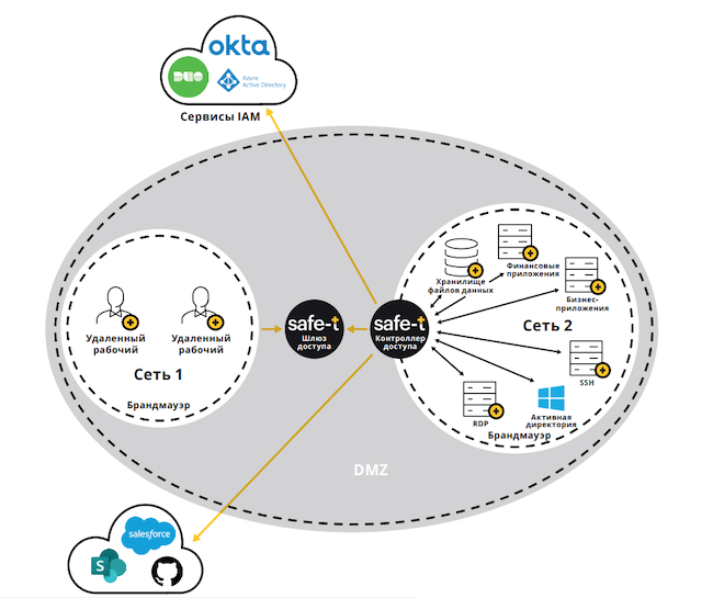 Аутентификация с помощью ZoneZero MFA Аутентификация с помощью ZoneZero MFA