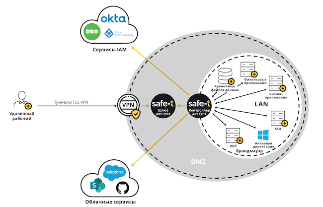 Схема подключения пользователей через ZoneZero VPN Схема подключения пользователей через ZoneZero VPN