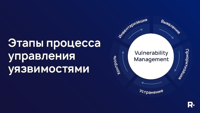 Этапы процесса управления уязвимостями Этапы процесса управления уязвимостями
