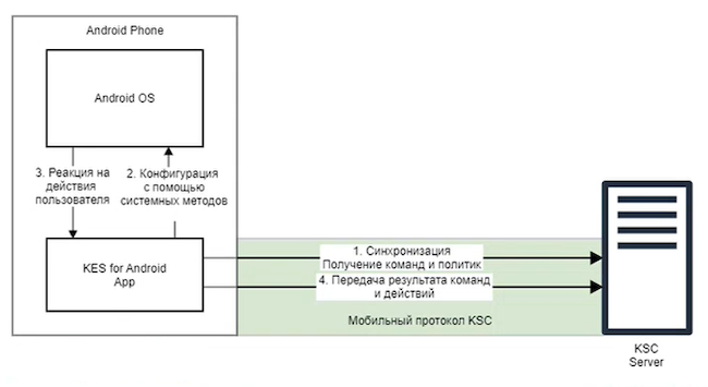 Реализация с использованием агента на устройстве Реализация с использованием агента на устройстве