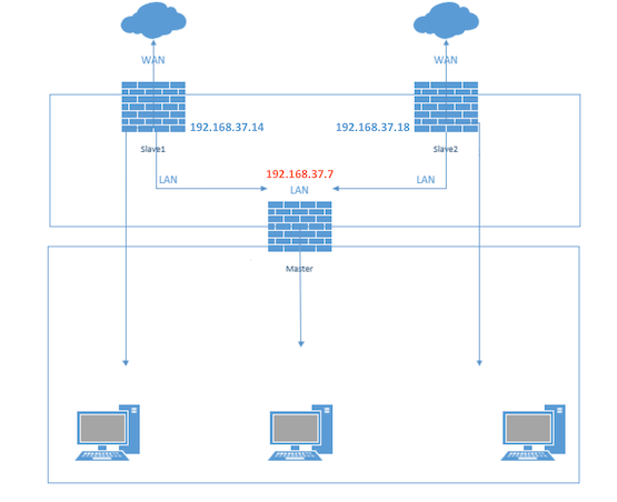 Пример кластера «Active — Active» из трёх устройств TING Пример кластера «Active — Active» из трёх устройств TING