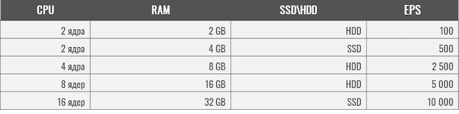 Параметры оборудования, рекомендуемые для заданного объёма EPS Параметры оборудования, рекомендуемые для заданного объёма EPS