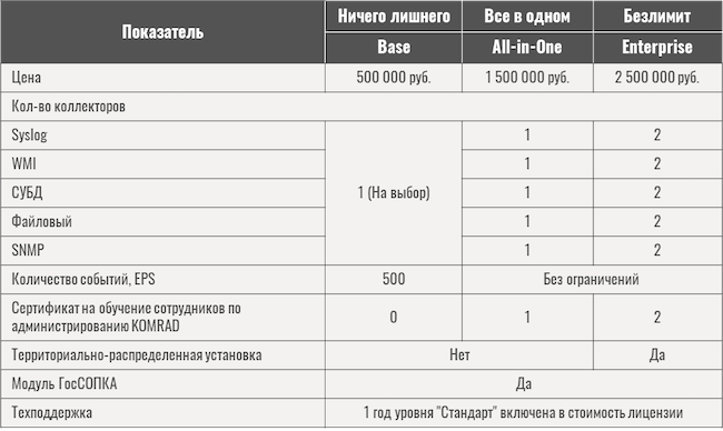 Виды лицензий KOMRAD Enterprise SIEM Виды лицензий KOMRAD Enterprise SIEM