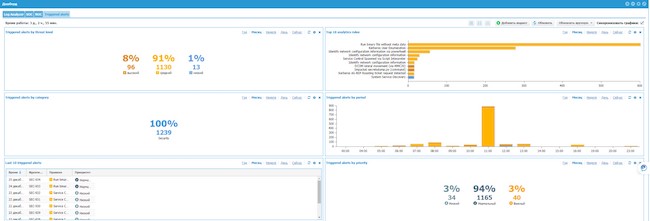 Дашборды по срабатываниям правил аналитики в UserGate Log Analyzer Дашборды по срабатываниям правил аналитики в UserGate Log Analyzer